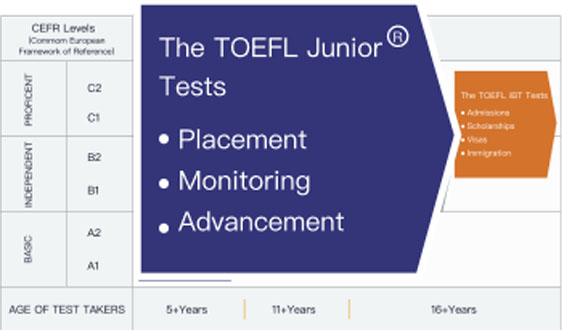 TOEFL Junior on the CEFR ladder