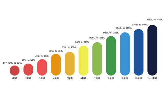 Lexile reading measure