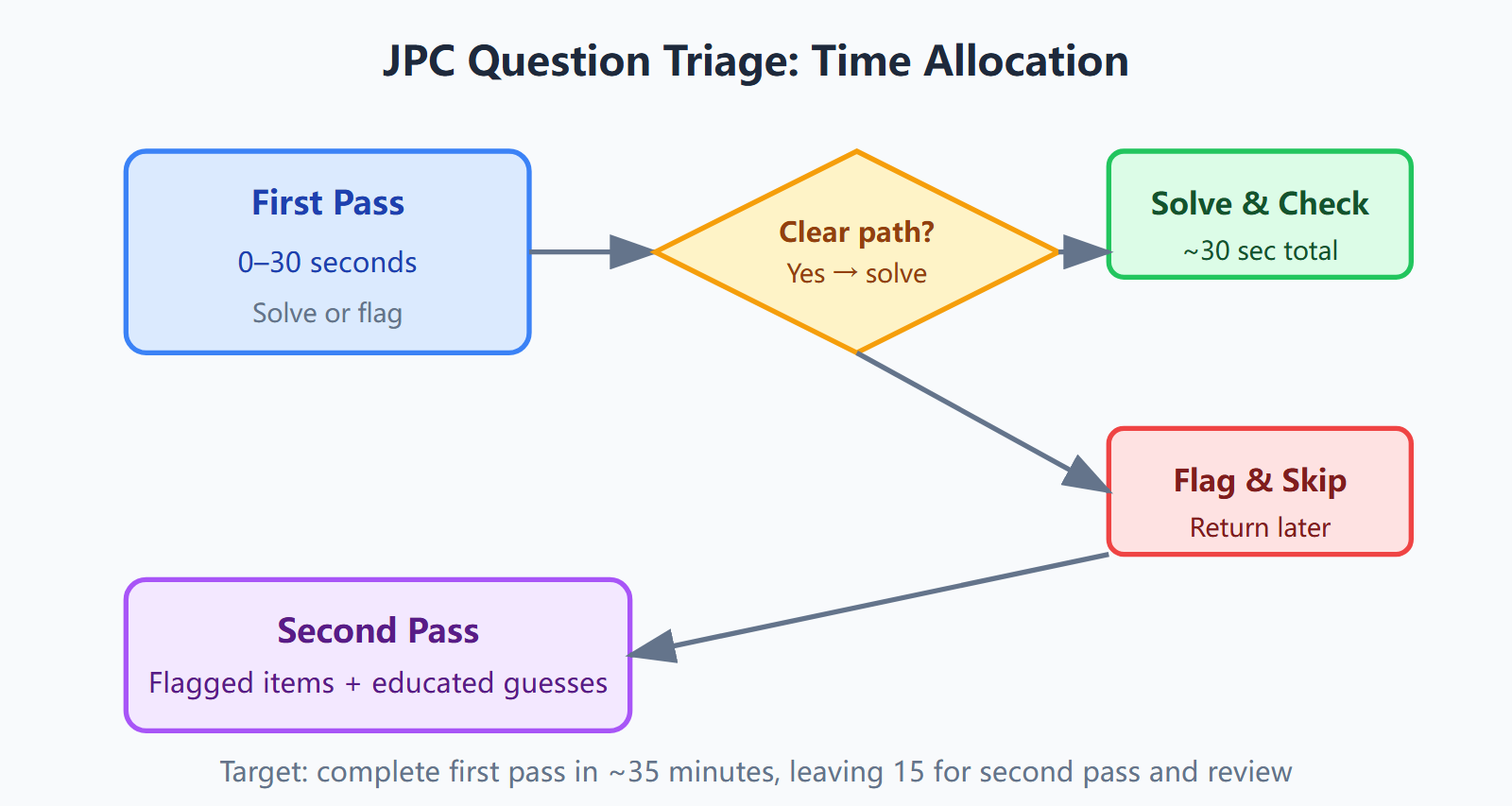 junior-physics-challenge-2026-four-week-practice-plan diagram 1
