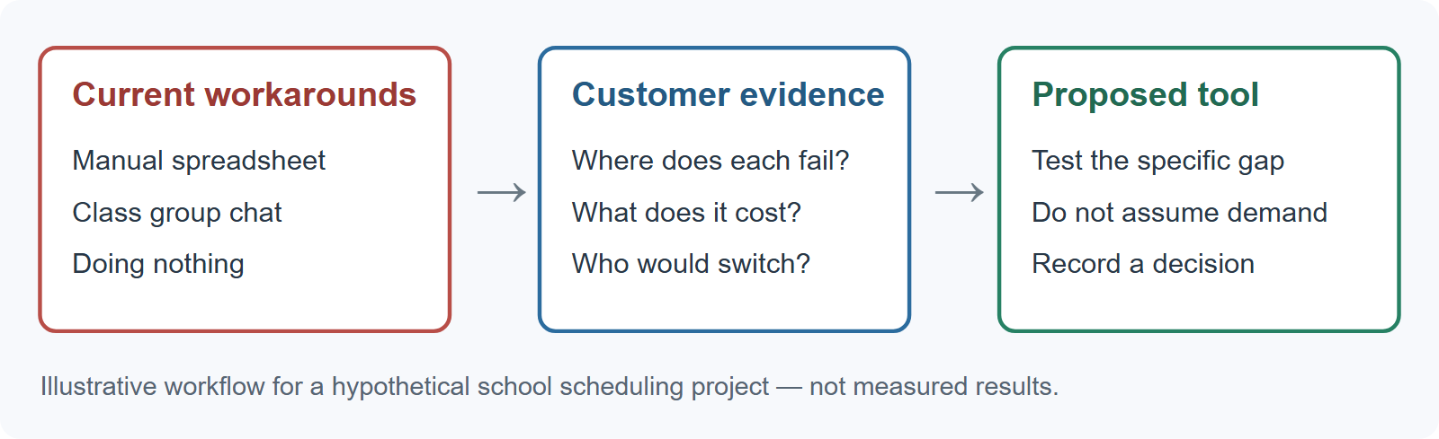 Test a business idea by mapping current workarounds, customer evidence, and the proposed solution