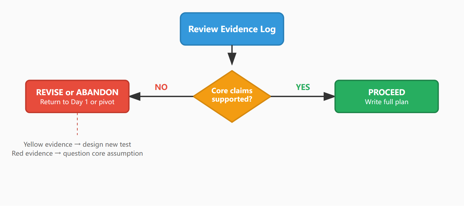 mec-business-plan-idea-test-seven-days diagram 2