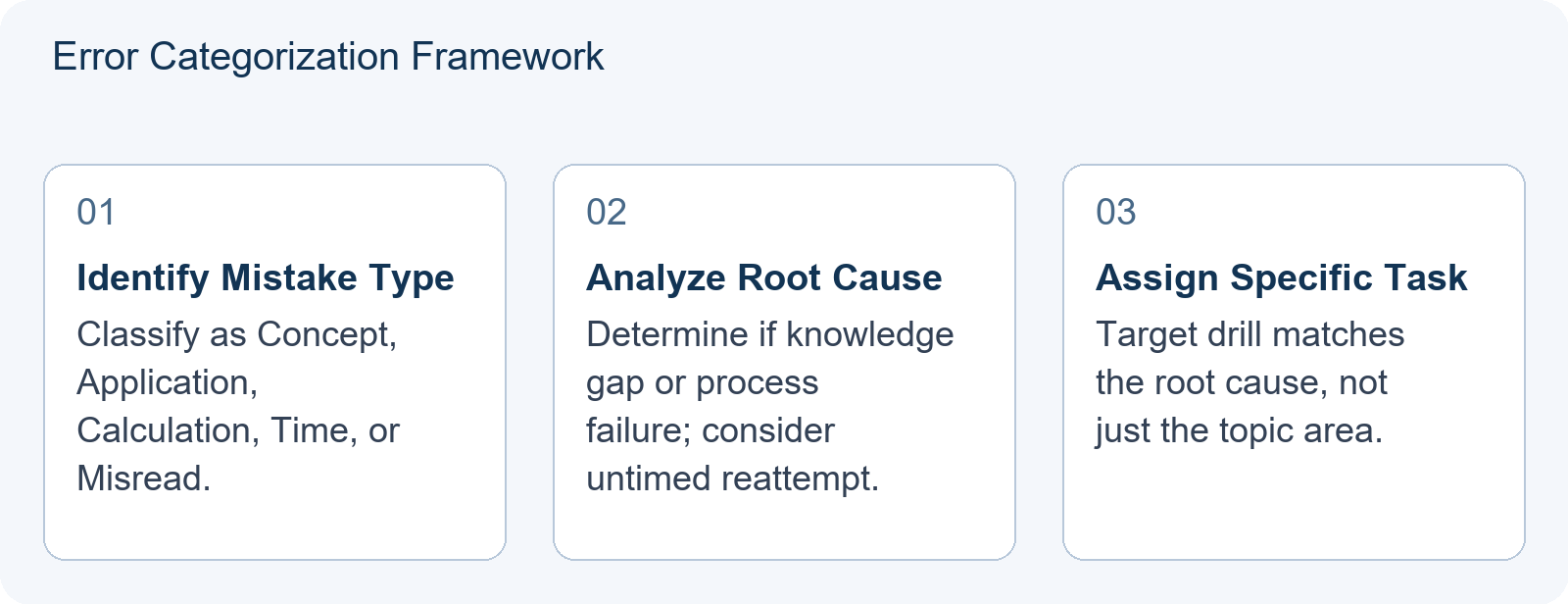 Error Categorization Framework