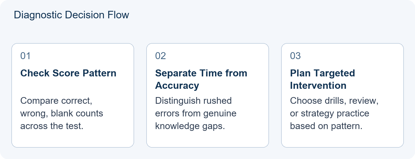 Diagnostic Decision Flow