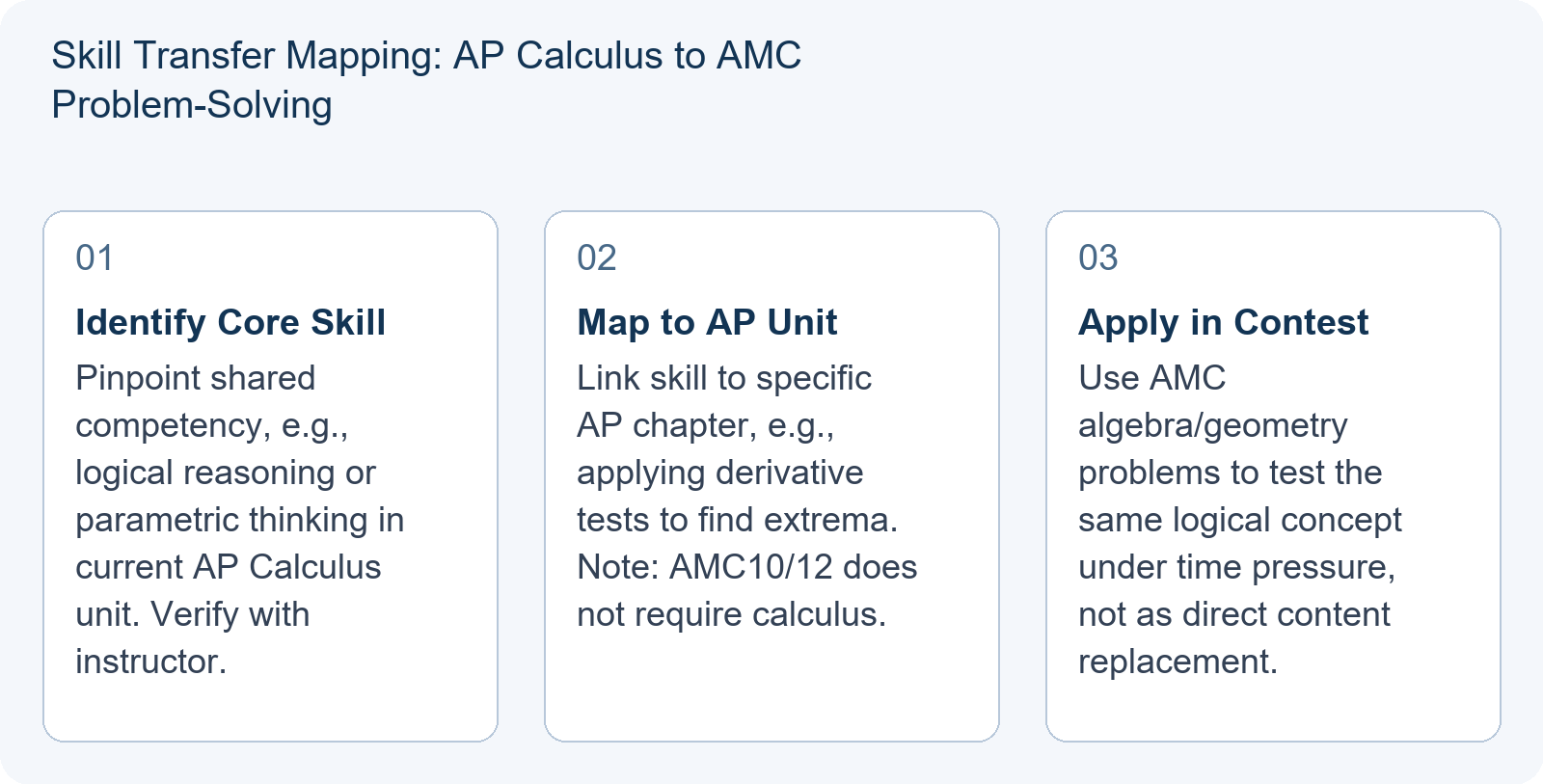 Skill Transfer Mapping: AP Calculus to AMC Problem-Solving