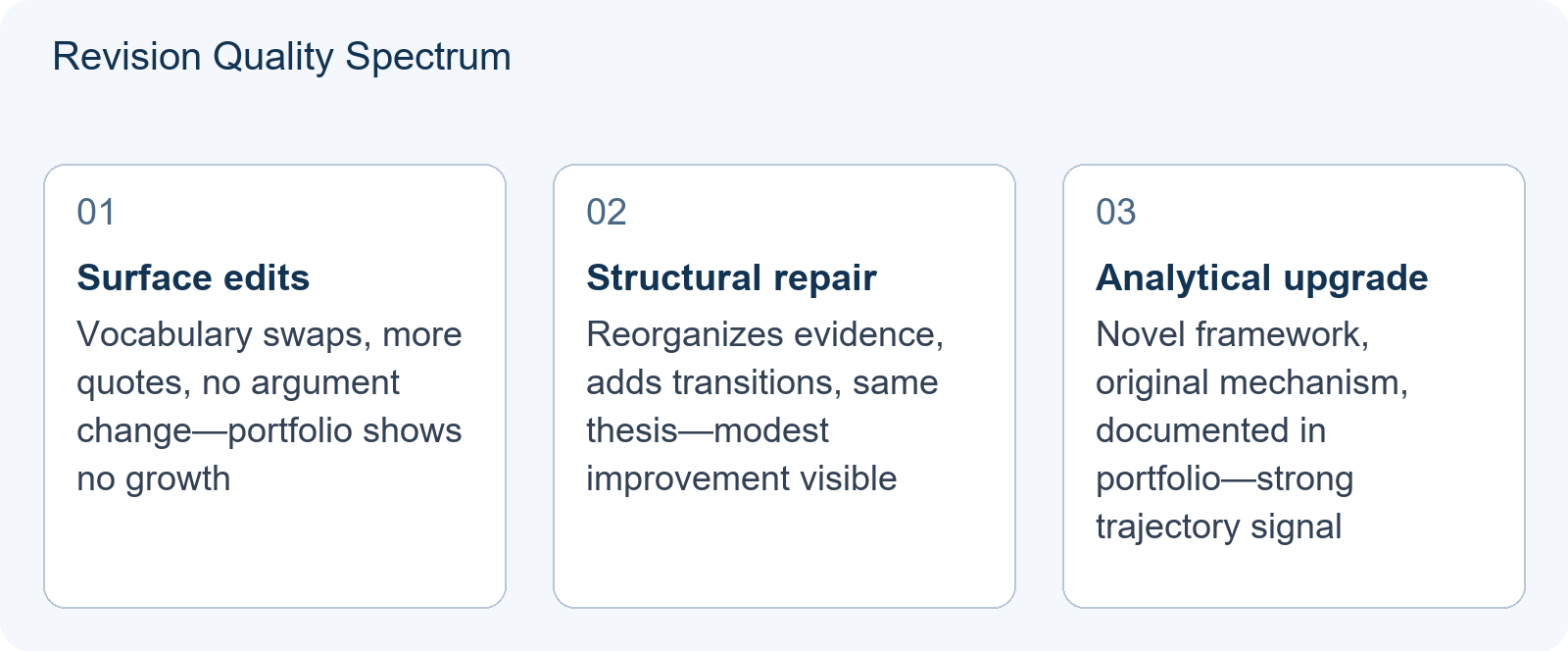 Revision Quality Spectrum