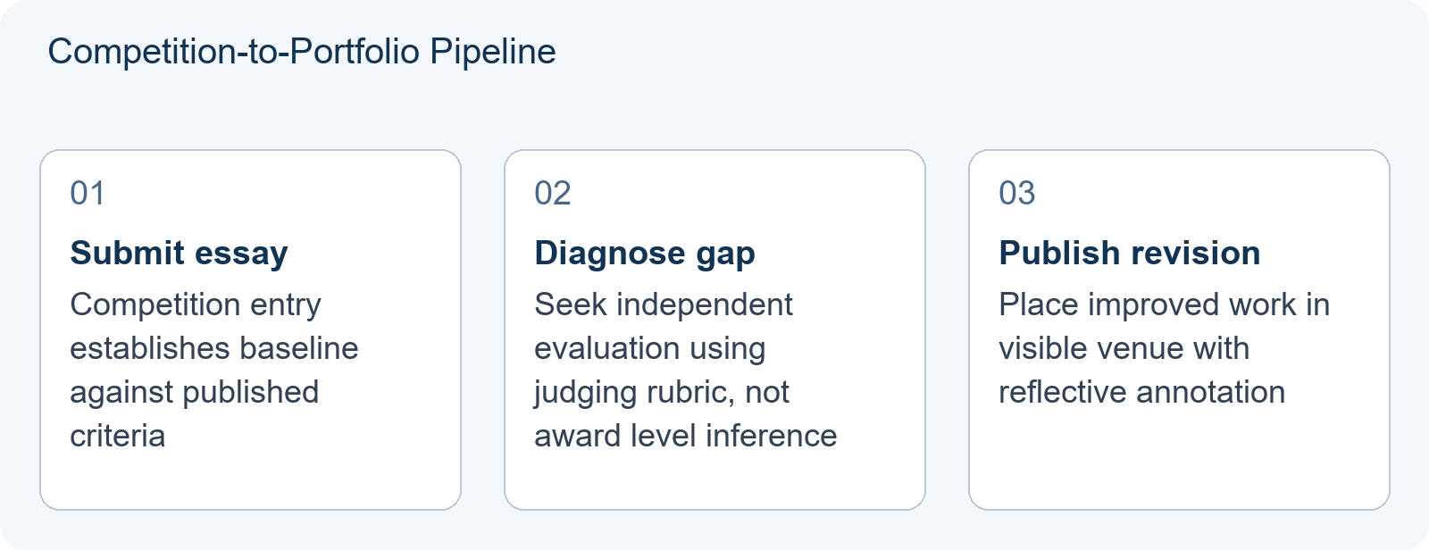 Competition-to-Portfolio Pipeline