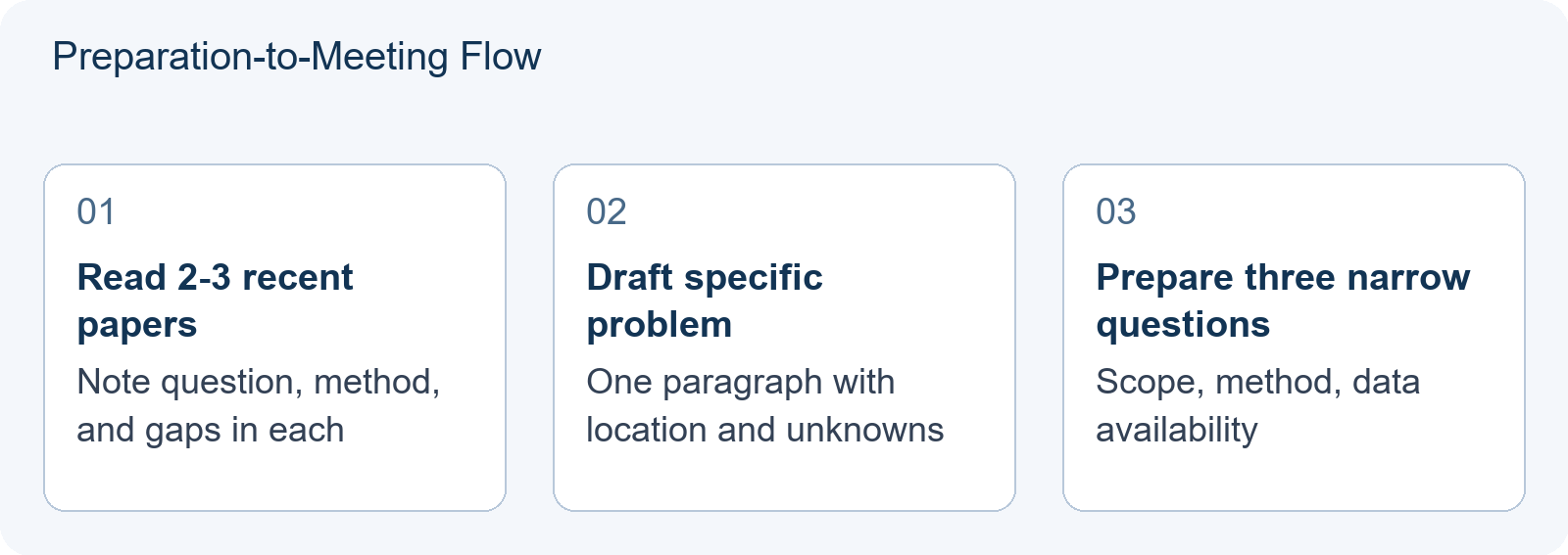 Preparation-to-Meeting Flow
