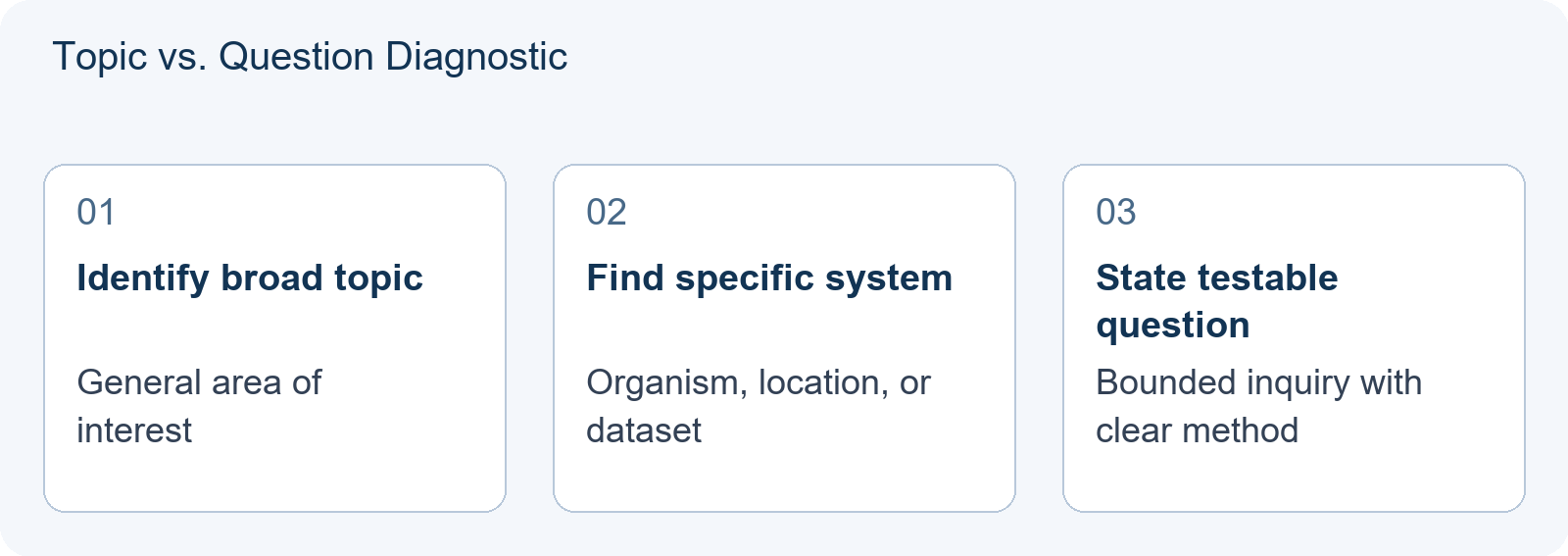 Topic vs. Question Diagnostic